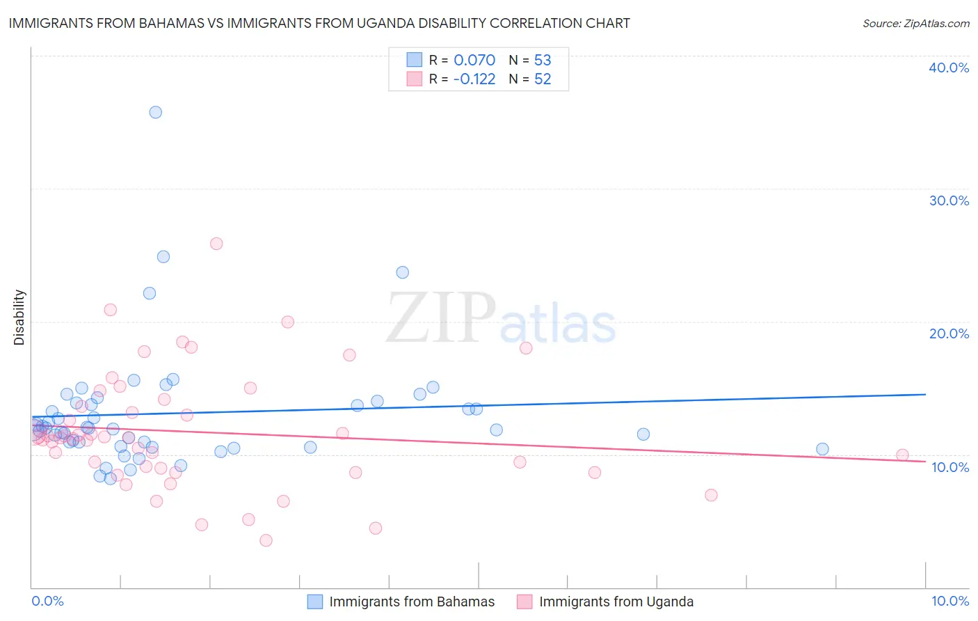 Immigrants from Bahamas vs Immigrants from Uganda Disability