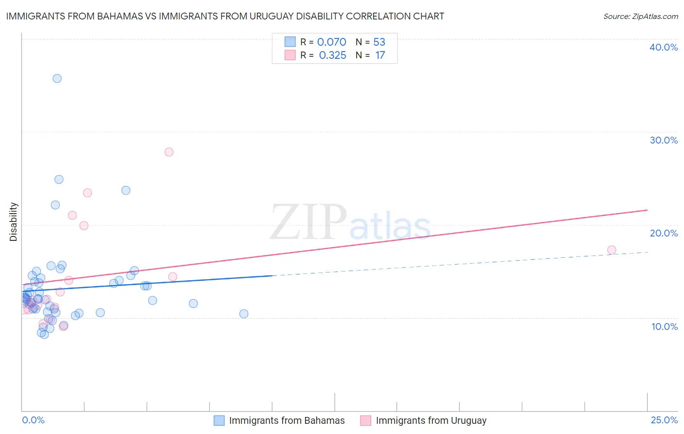 Immigrants from Bahamas vs Immigrants from Uruguay Disability