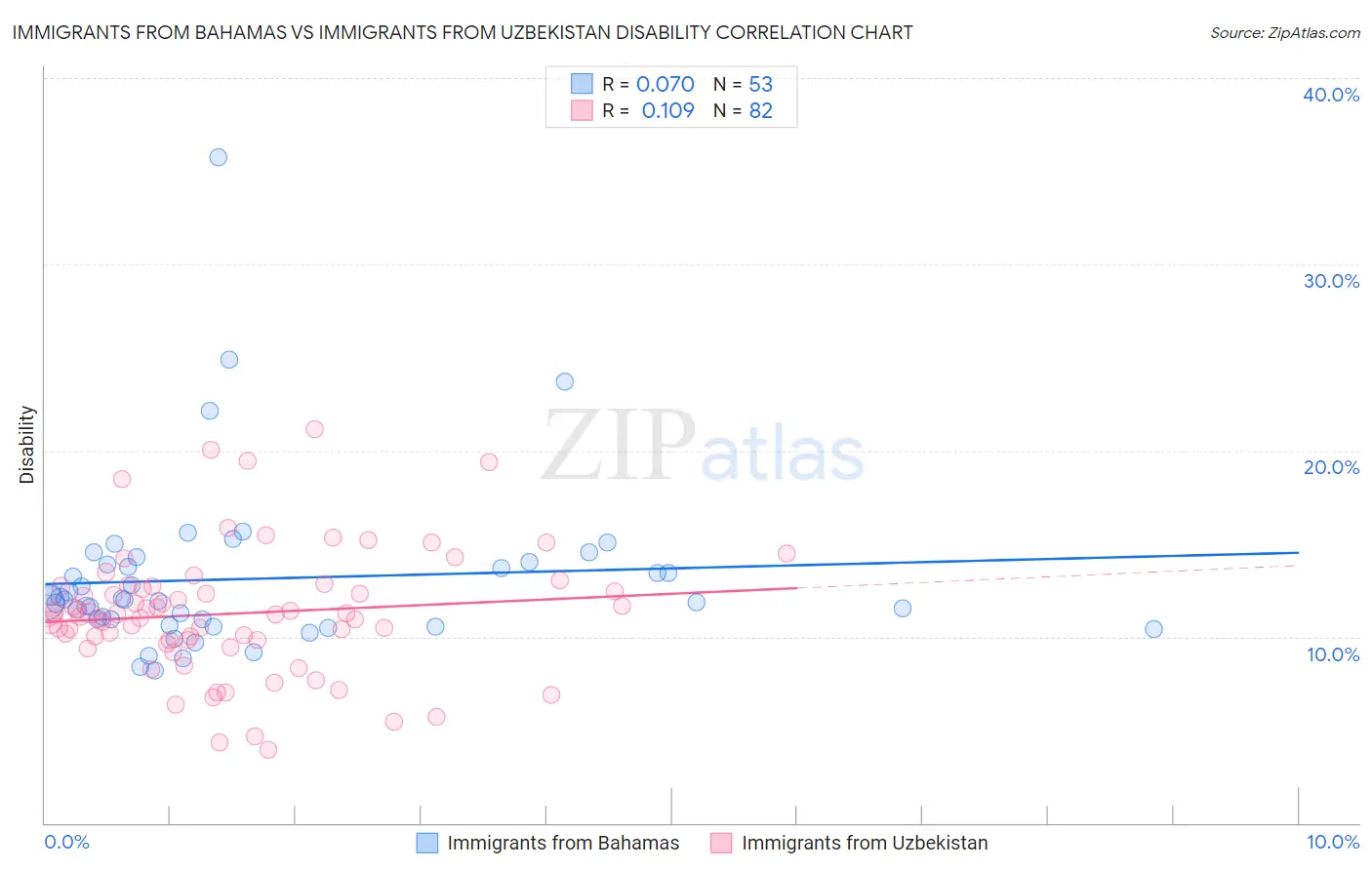 Immigrants from Bahamas vs Immigrants from Uzbekistan Disability