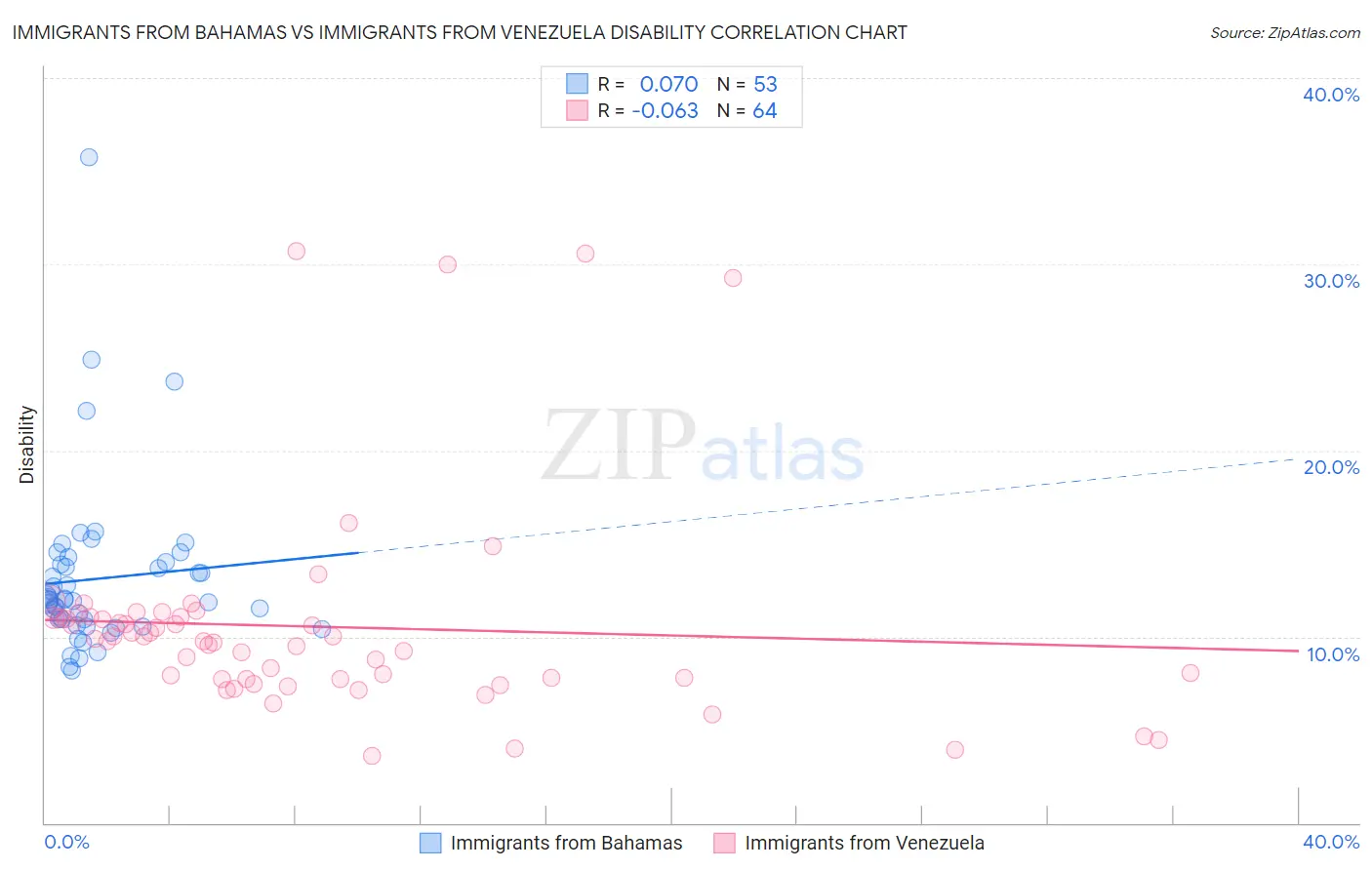 Immigrants from Bahamas vs Immigrants from Venezuela Disability