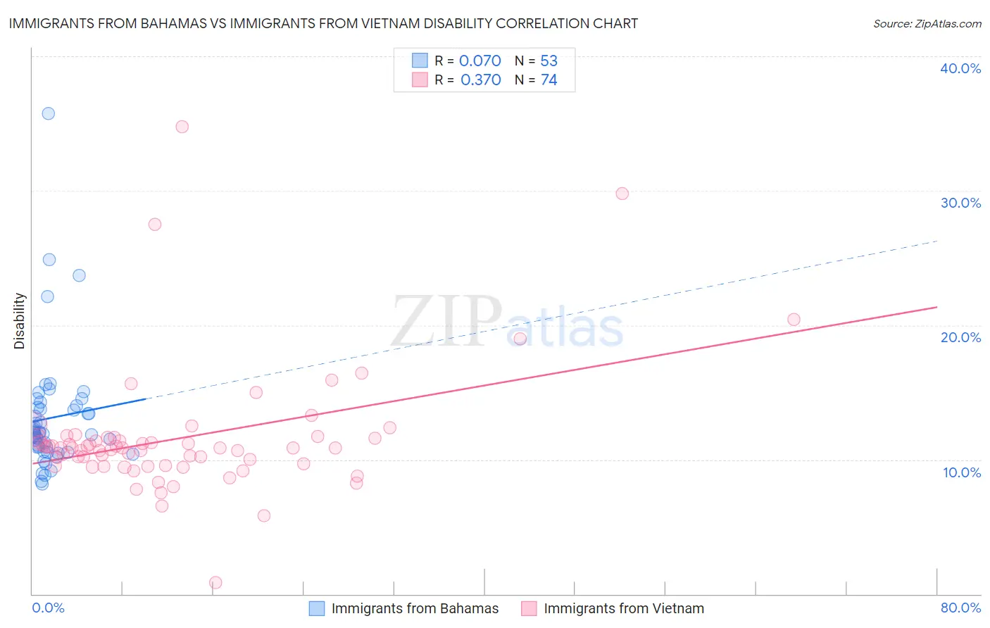 Immigrants from Bahamas vs Immigrants from Vietnam Disability