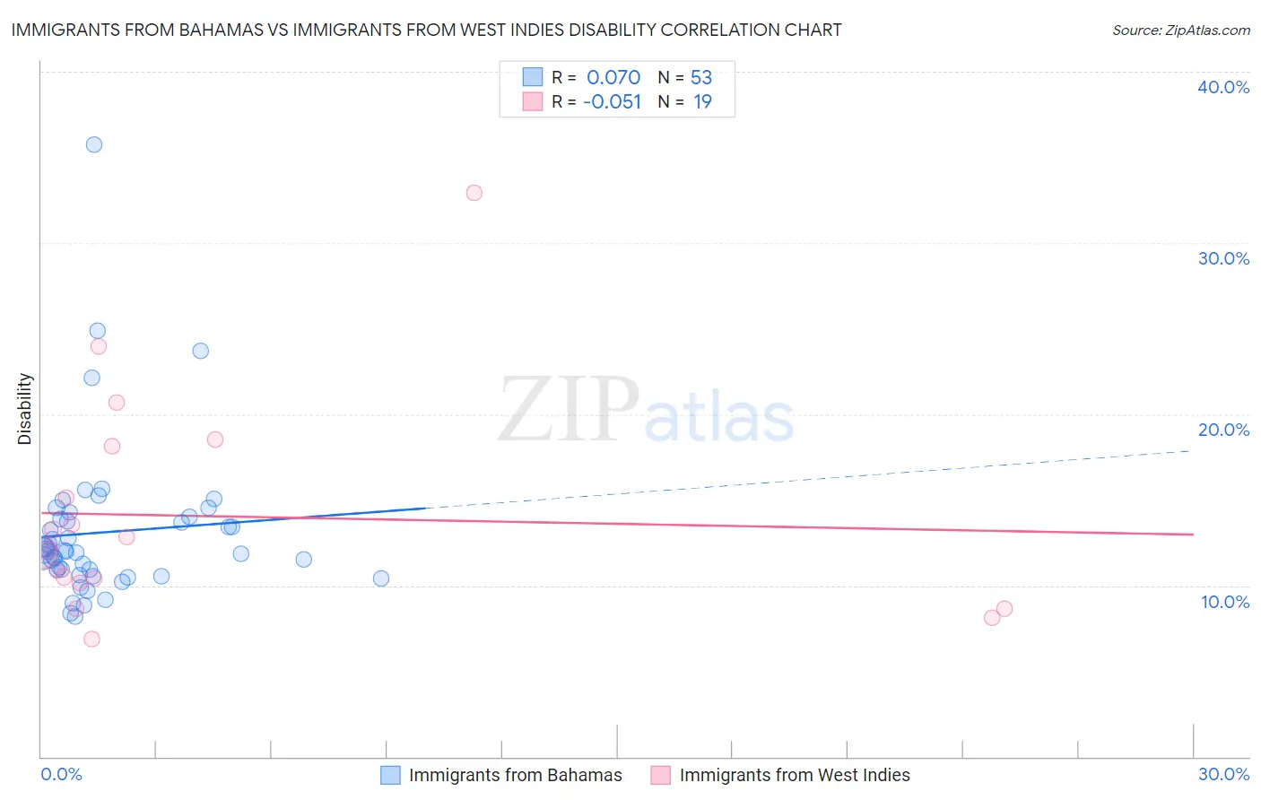 Immigrants from Bahamas vs Immigrants from West Indies Disability