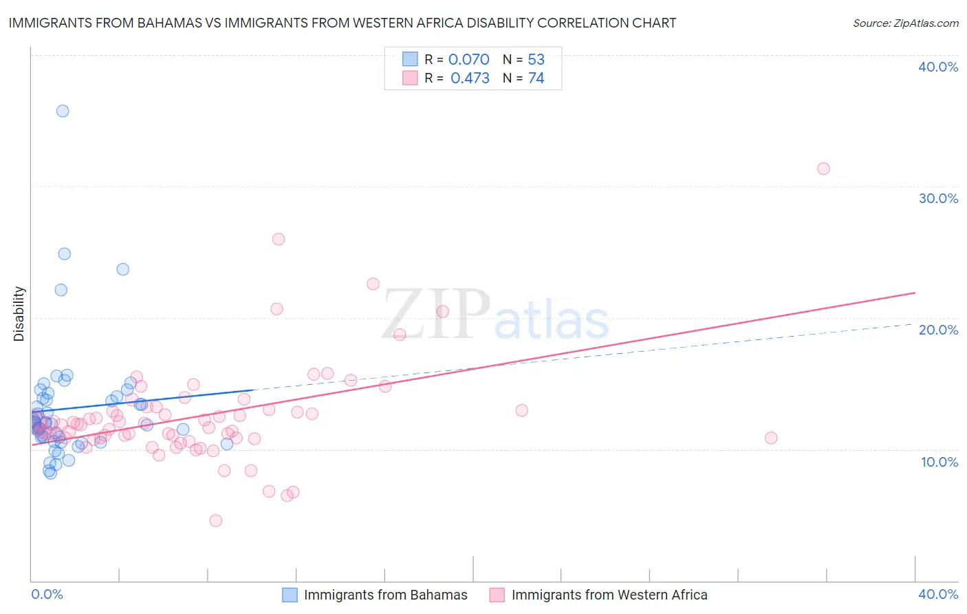 Immigrants from Bahamas vs Immigrants from Western Africa Disability