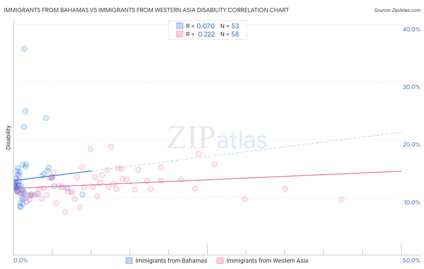 Immigrants from Bahamas vs Immigrants from Western Asia Disability