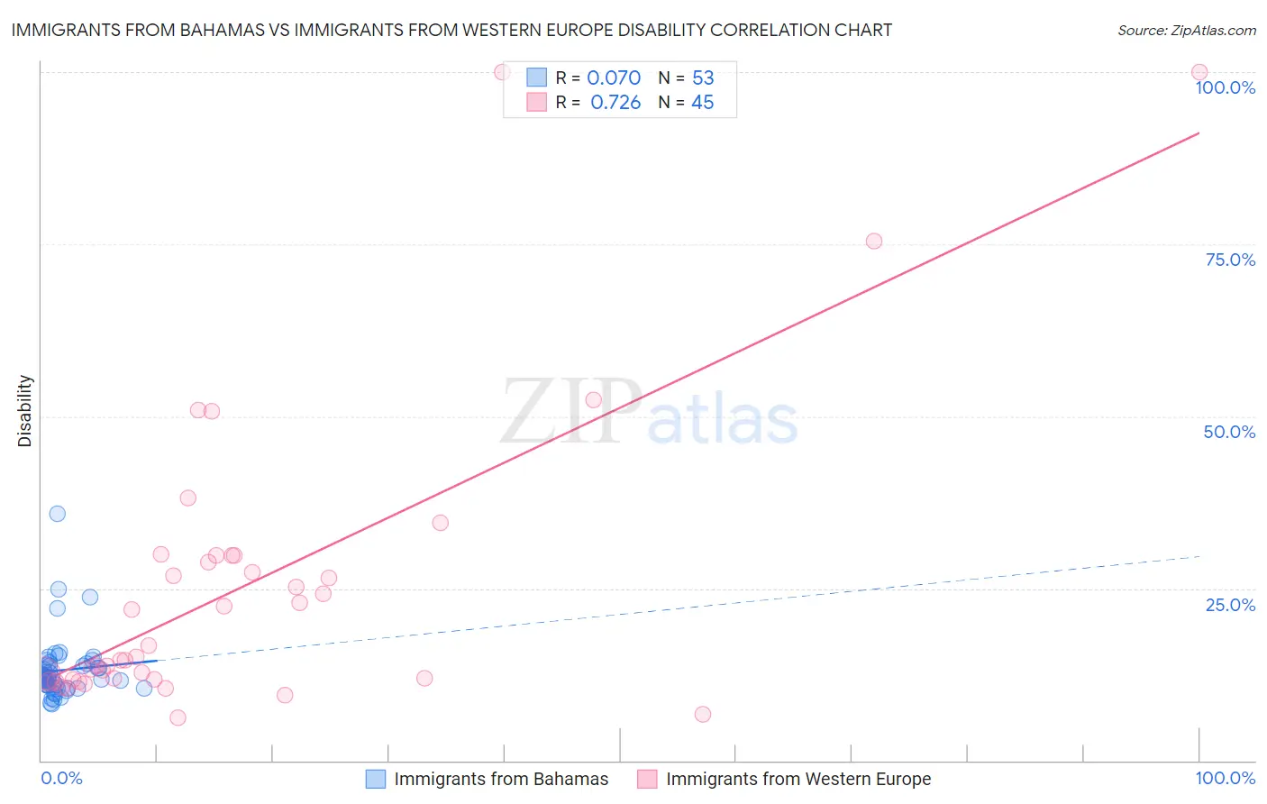 Immigrants from Bahamas vs Immigrants from Western Europe Disability