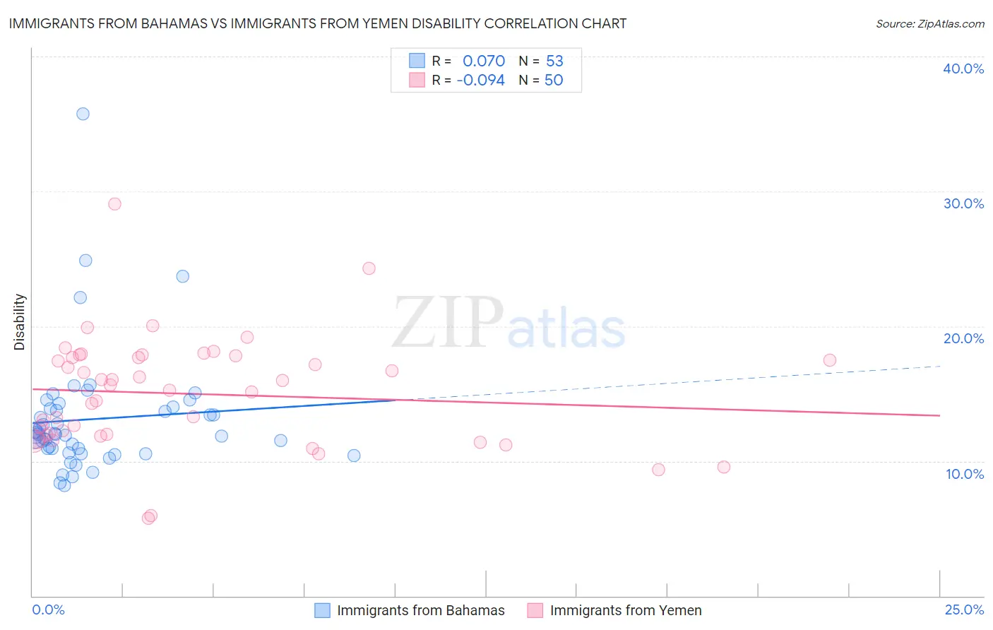 Immigrants from Bahamas vs Immigrants from Yemen Disability