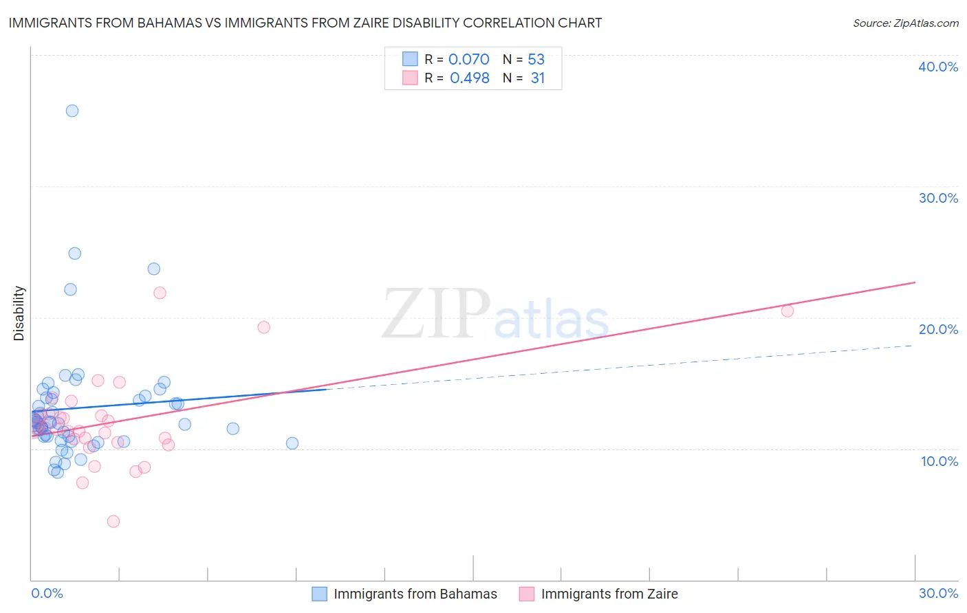 Immigrants from Bahamas vs Immigrants from Zaire Disability