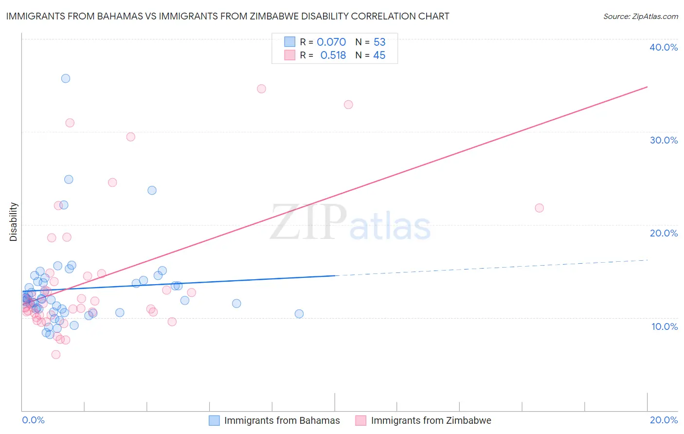 Immigrants from Bahamas vs Immigrants from Zimbabwe Disability