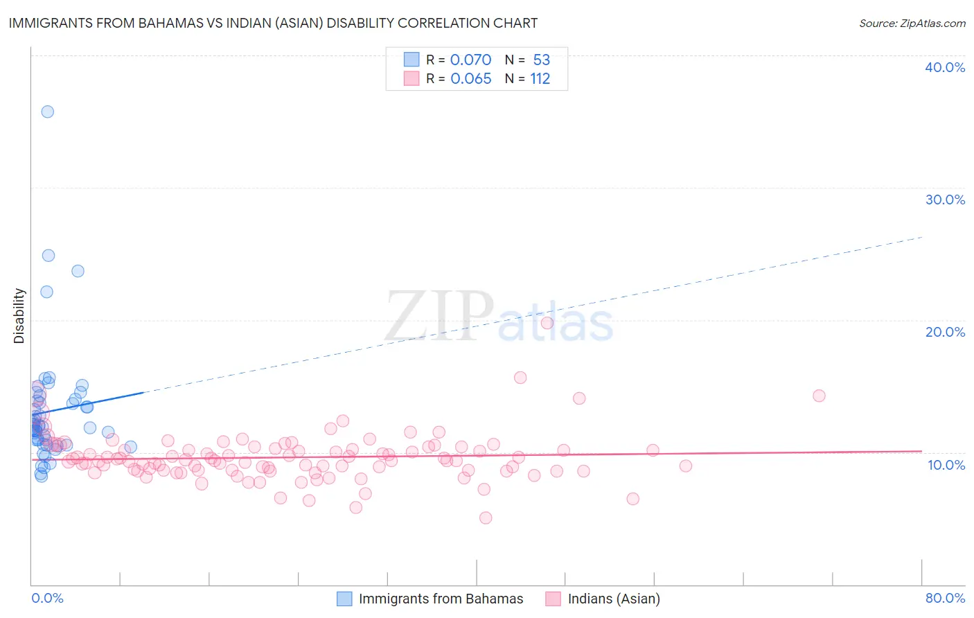Immigrants from Bahamas vs Indian (Asian) Disability