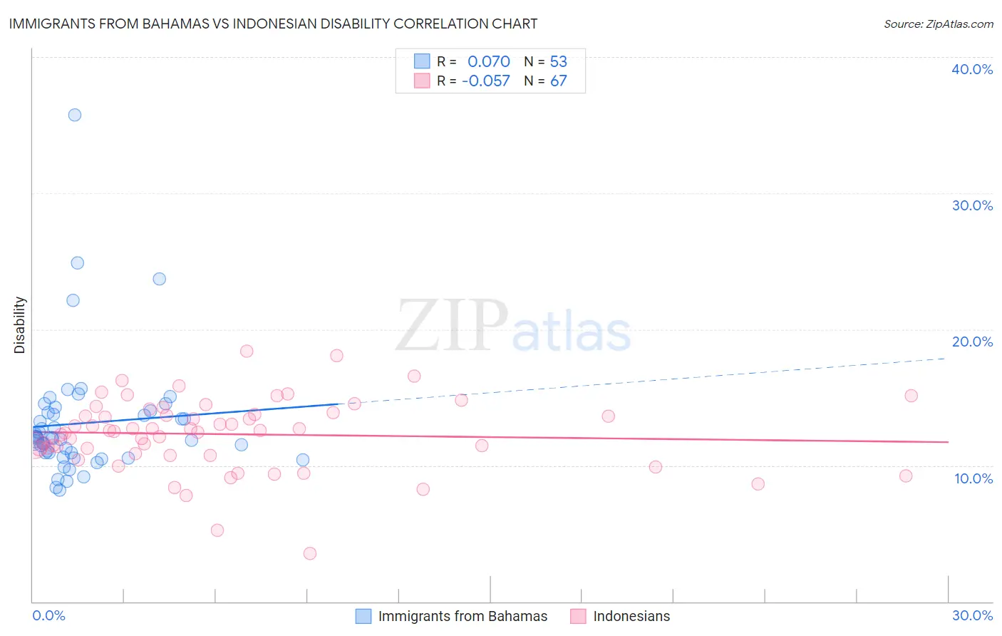 Immigrants from Bahamas vs Indonesian Disability