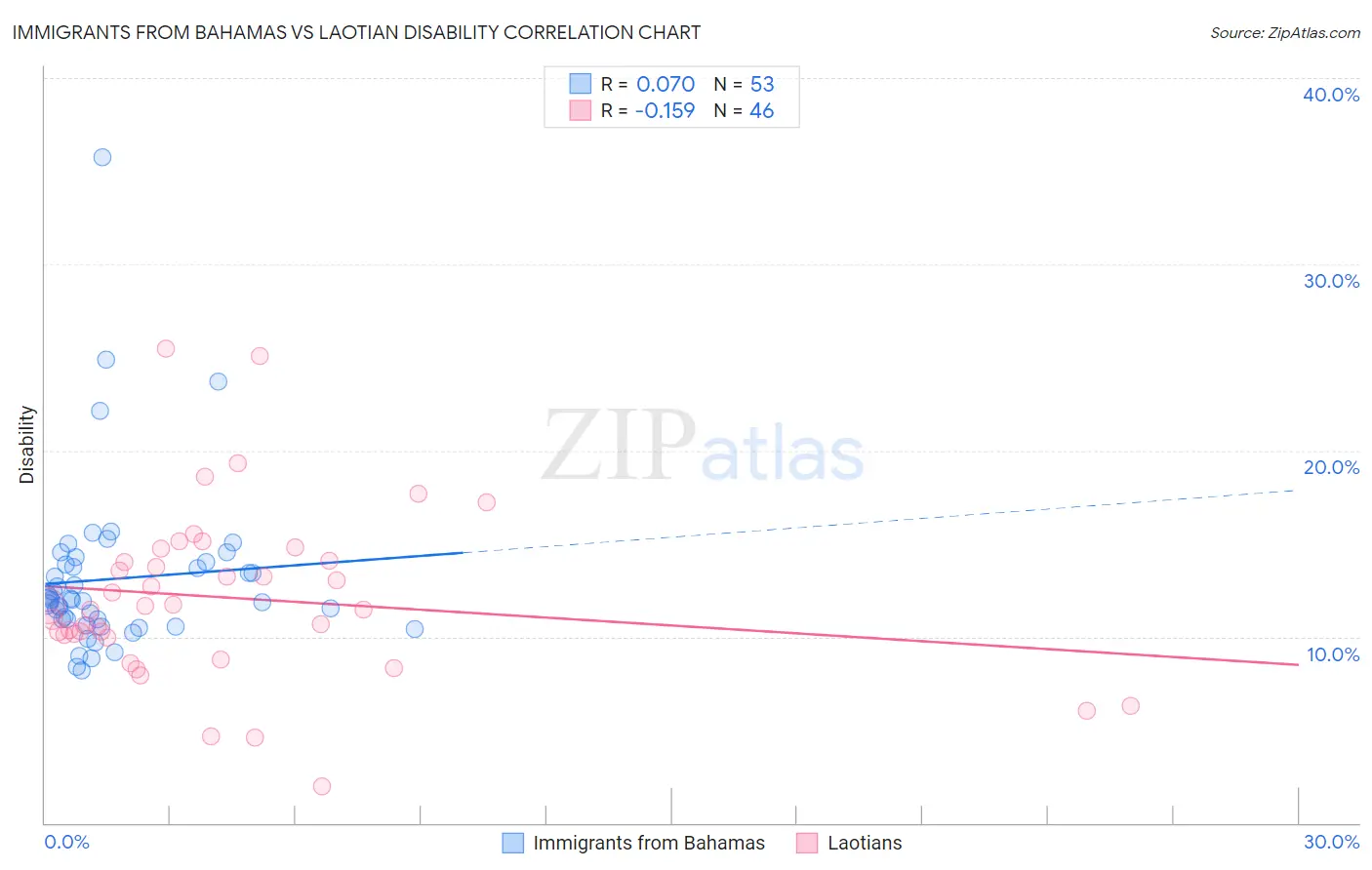 Immigrants from Bahamas vs Laotian Disability