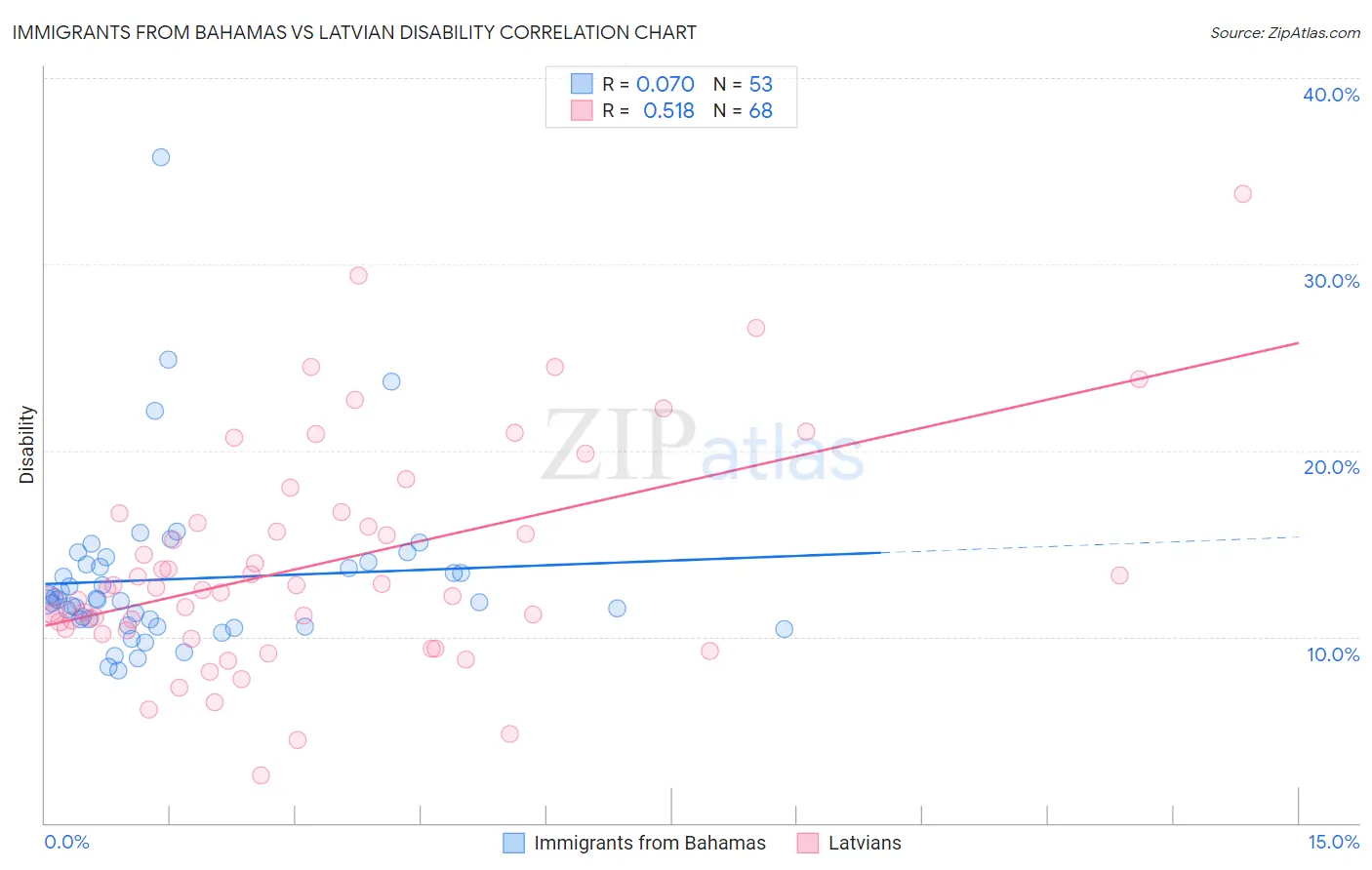 Immigrants from Bahamas vs Latvian Disability