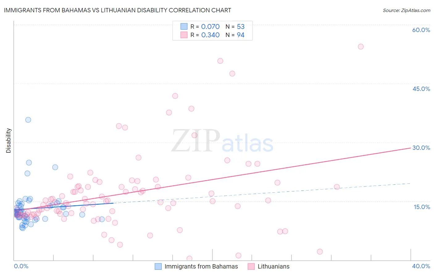 Immigrants from Bahamas vs Lithuanian Disability