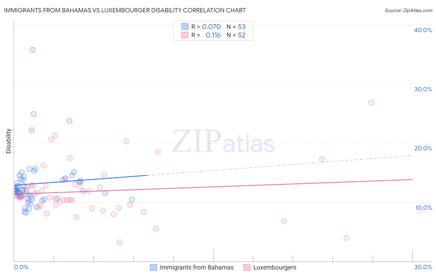 Immigrants from Bahamas vs Luxembourger Disability