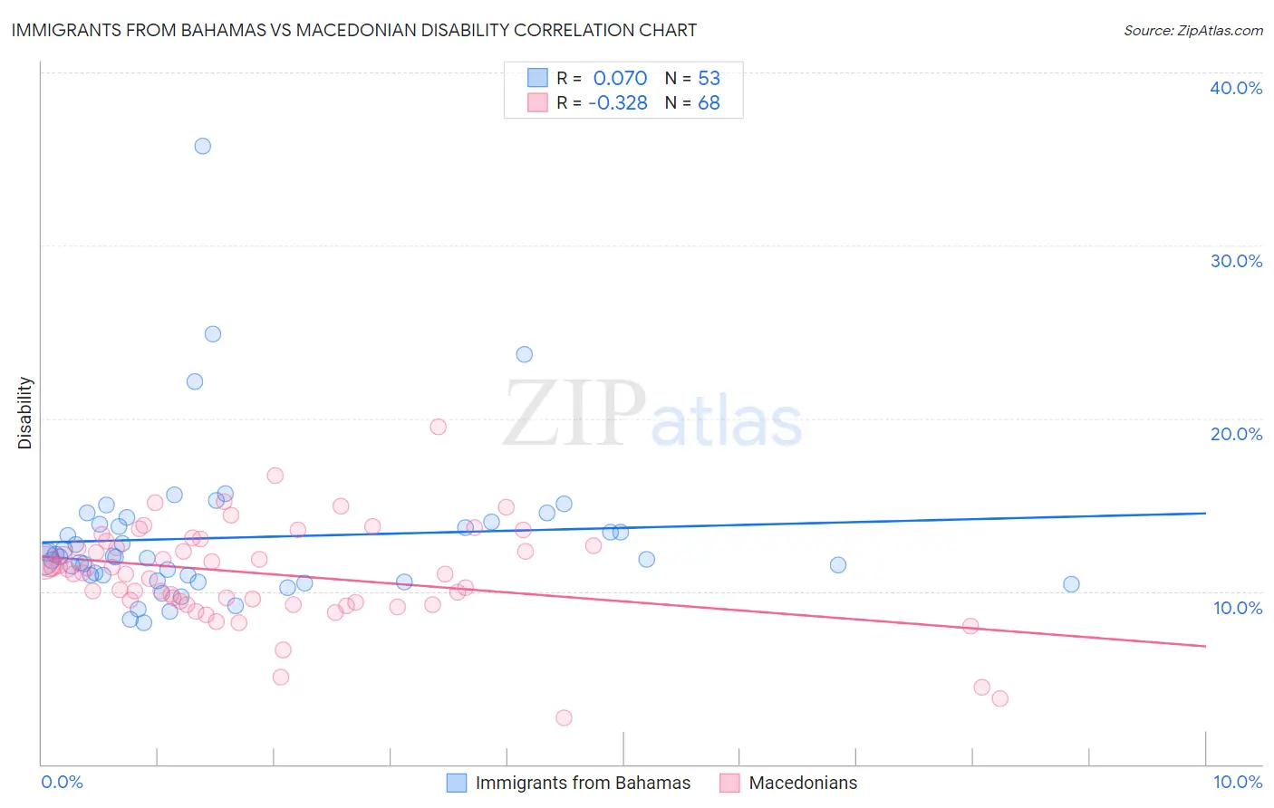 Immigrants from Bahamas vs Macedonian Disability