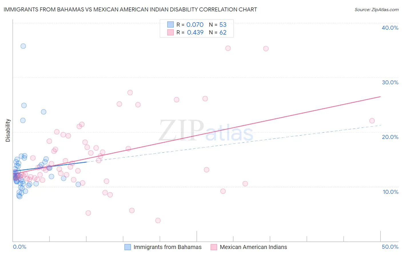 Immigrants from Bahamas vs Mexican American Indian Disability