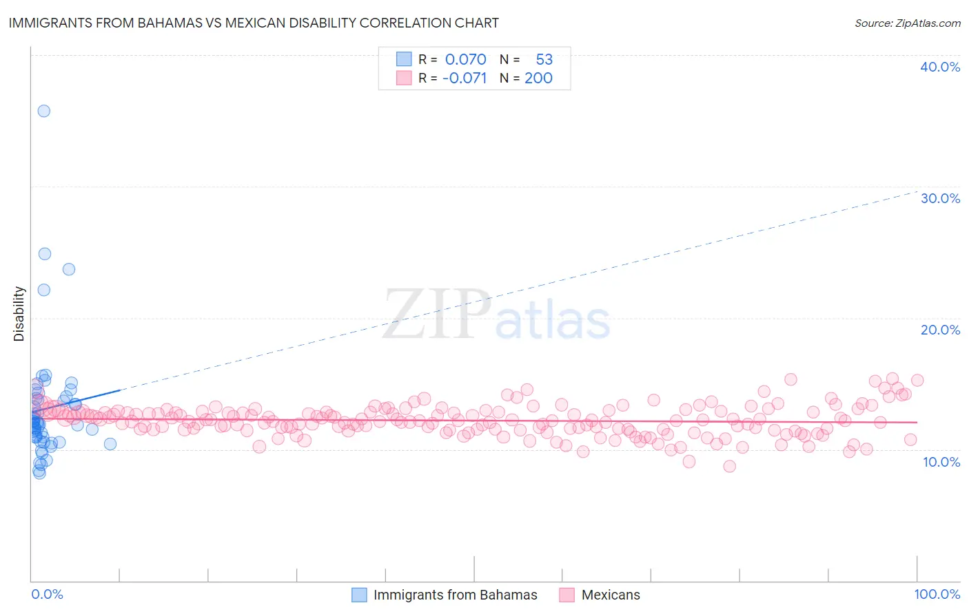 Immigrants from Bahamas vs Mexican Disability