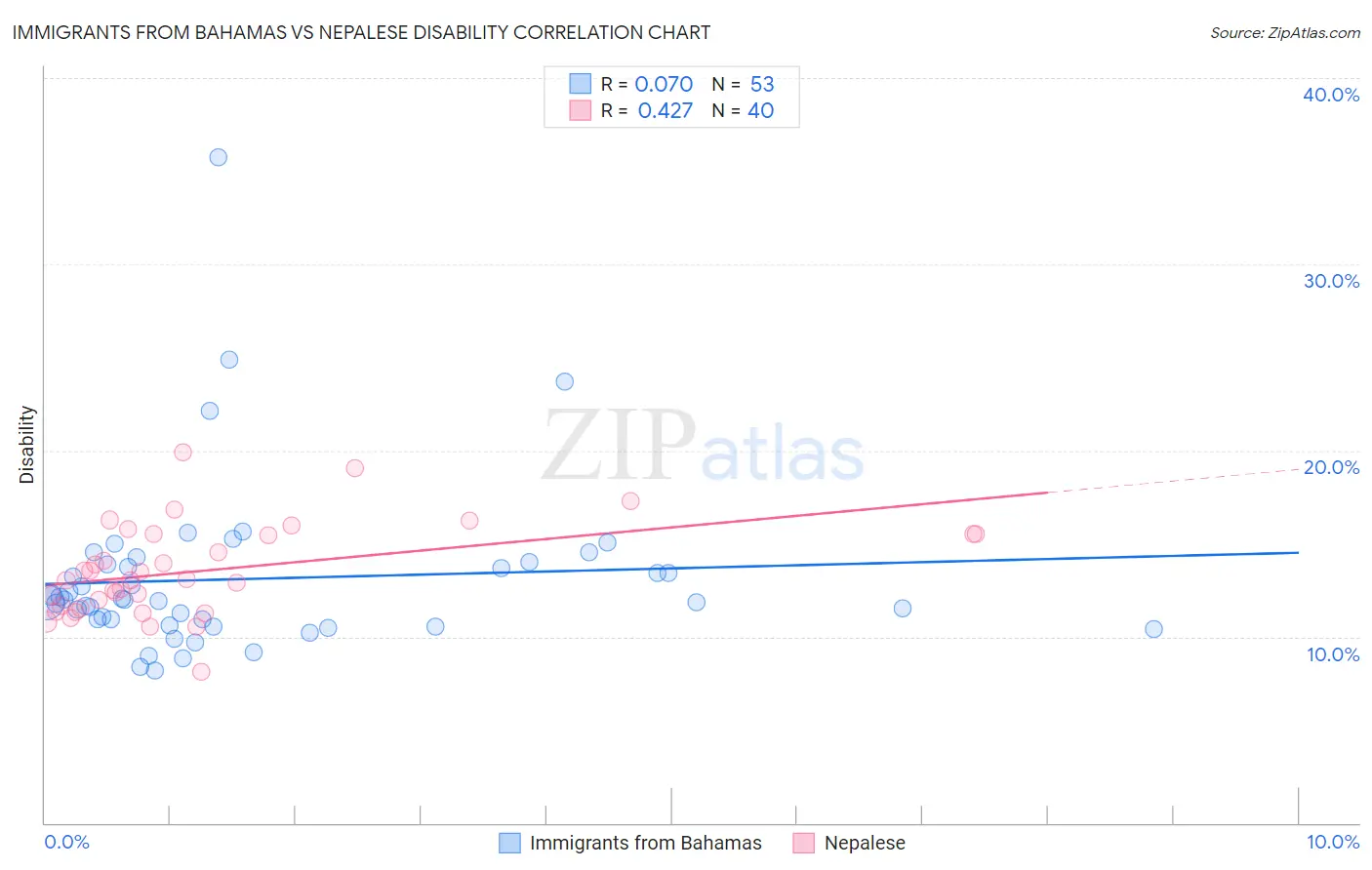 Immigrants from Bahamas vs Nepalese Disability