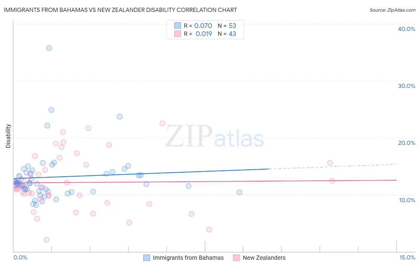 Immigrants from Bahamas vs New Zealander Disability