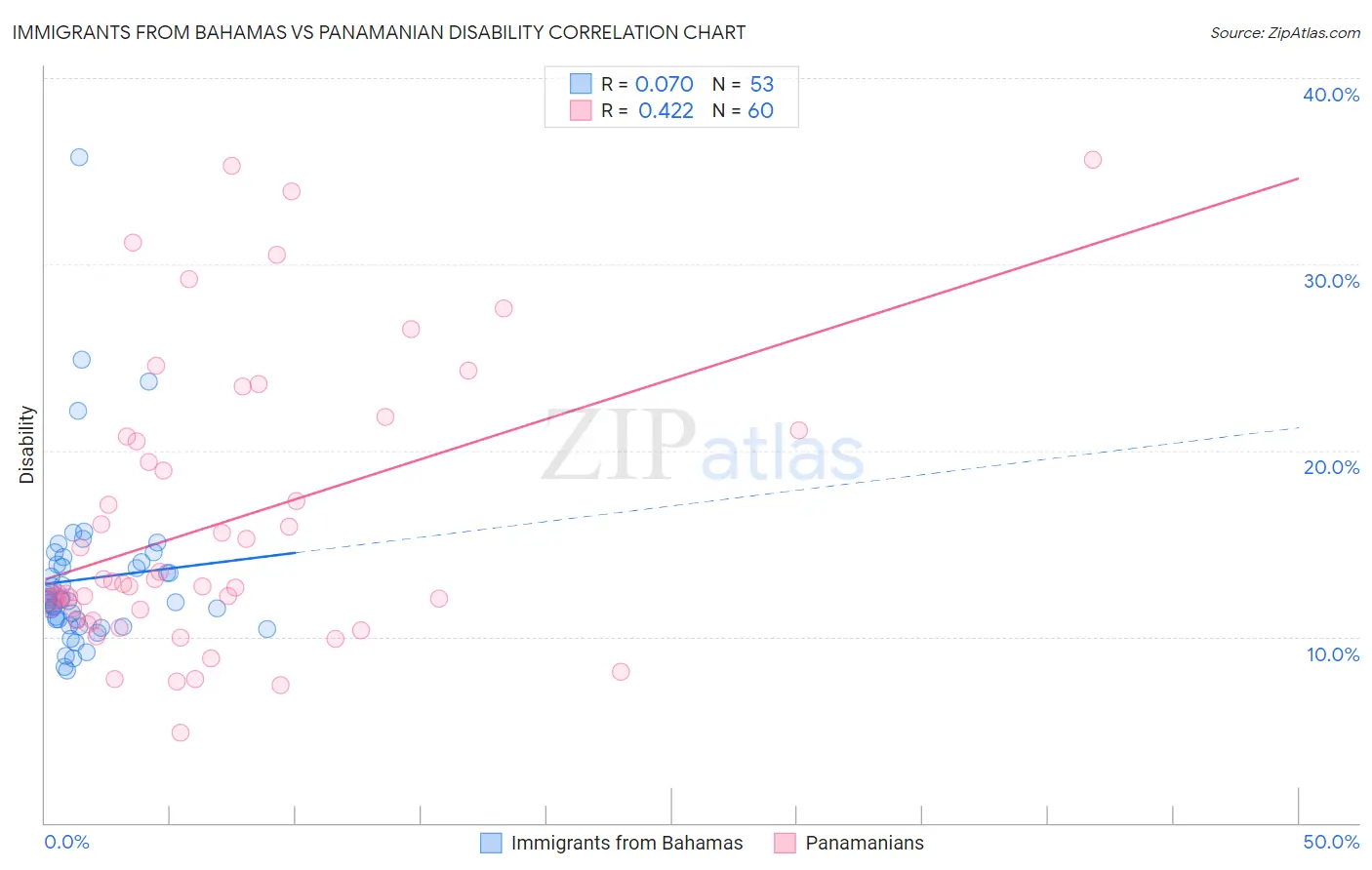 Immigrants from Bahamas vs Panamanian Disability