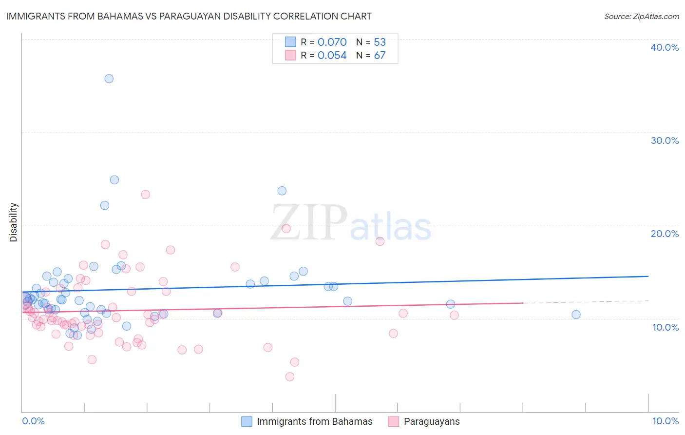 Immigrants from Bahamas vs Paraguayan Disability