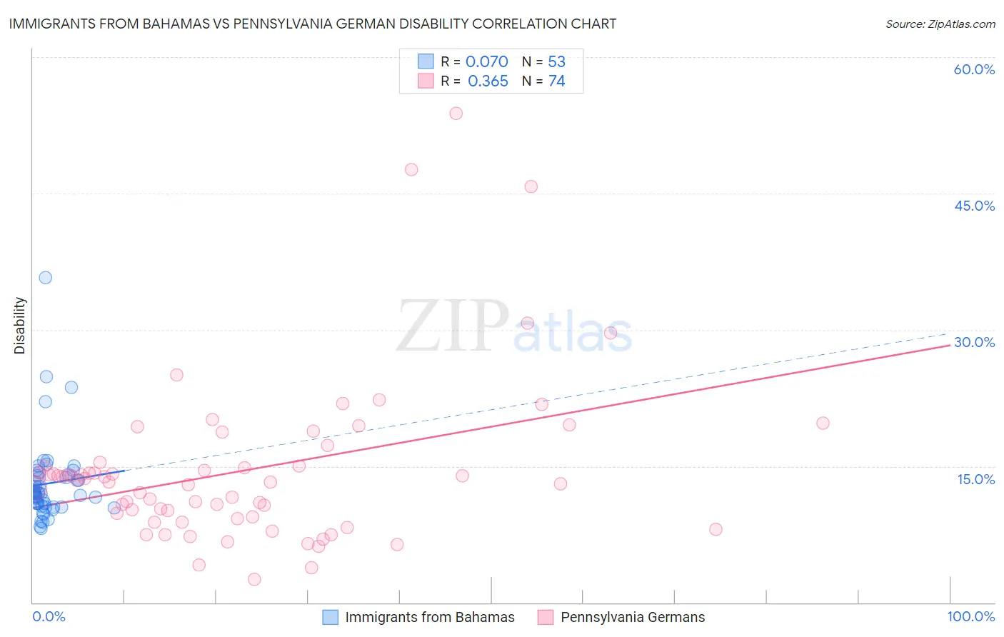 Immigrants from Bahamas vs Pennsylvania German Disability