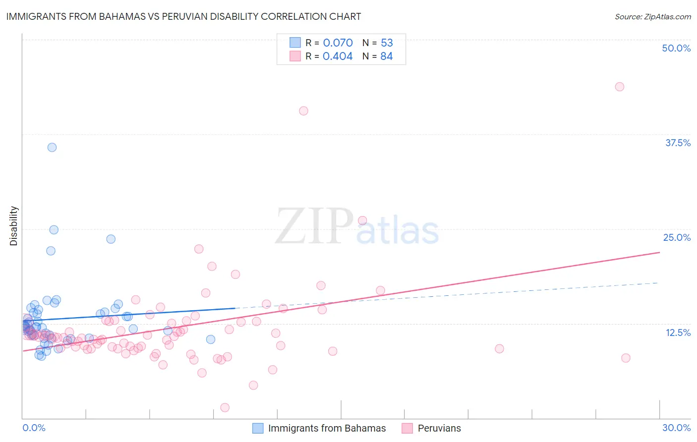 Immigrants from Bahamas vs Peruvian Disability