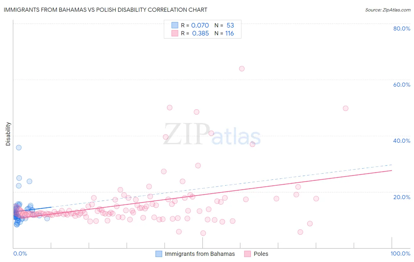 Immigrants from Bahamas vs Polish Disability