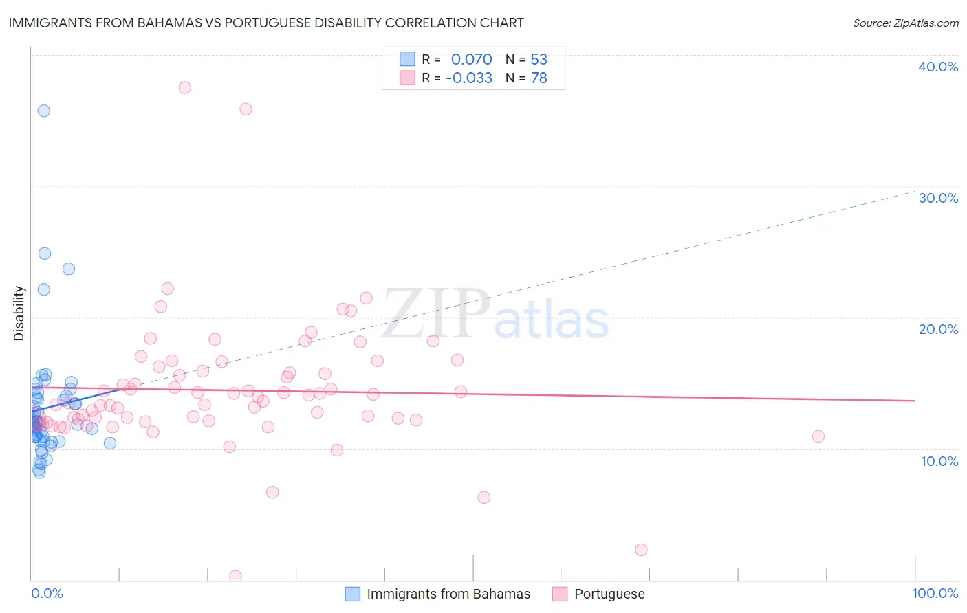 Immigrants from Bahamas vs Portuguese Disability