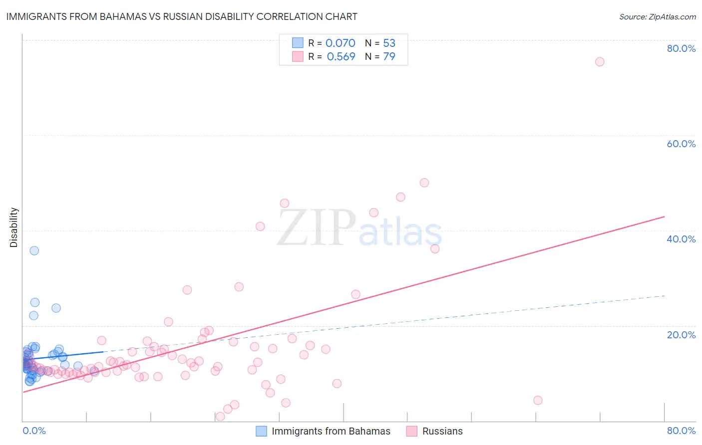 Immigrants from Bahamas vs Russian Disability
