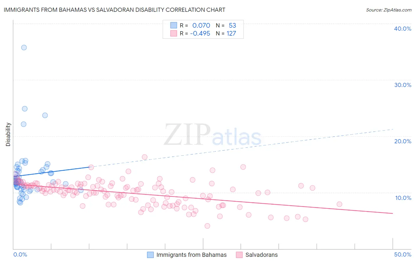 Immigrants from Bahamas vs Salvadoran Disability