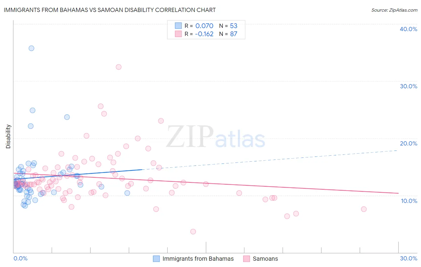 Immigrants from Bahamas vs Samoan Disability