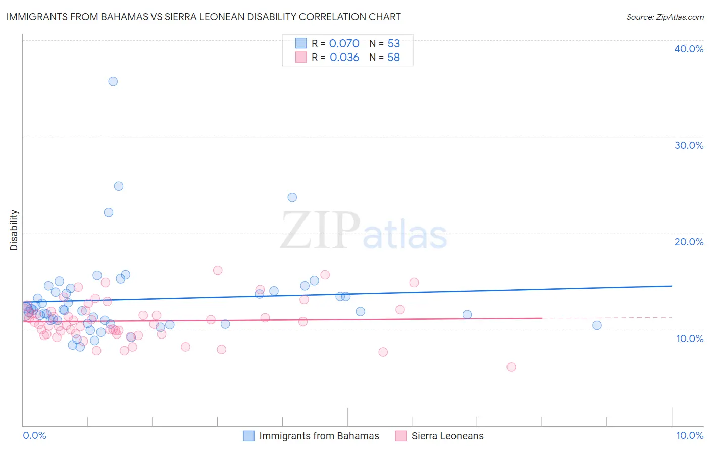 Immigrants from Bahamas vs Sierra Leonean Disability