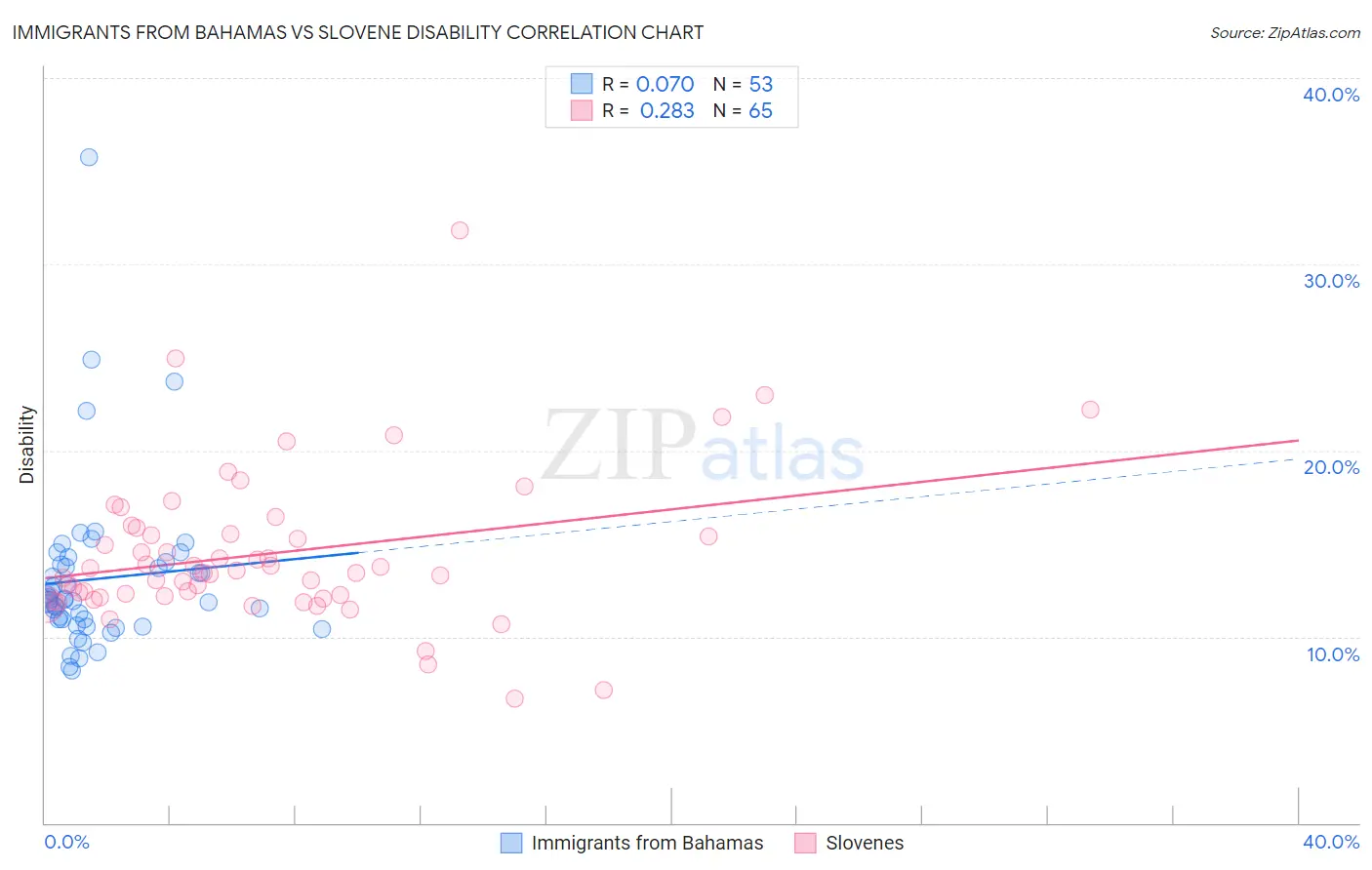 Immigrants from Bahamas vs Slovene Disability