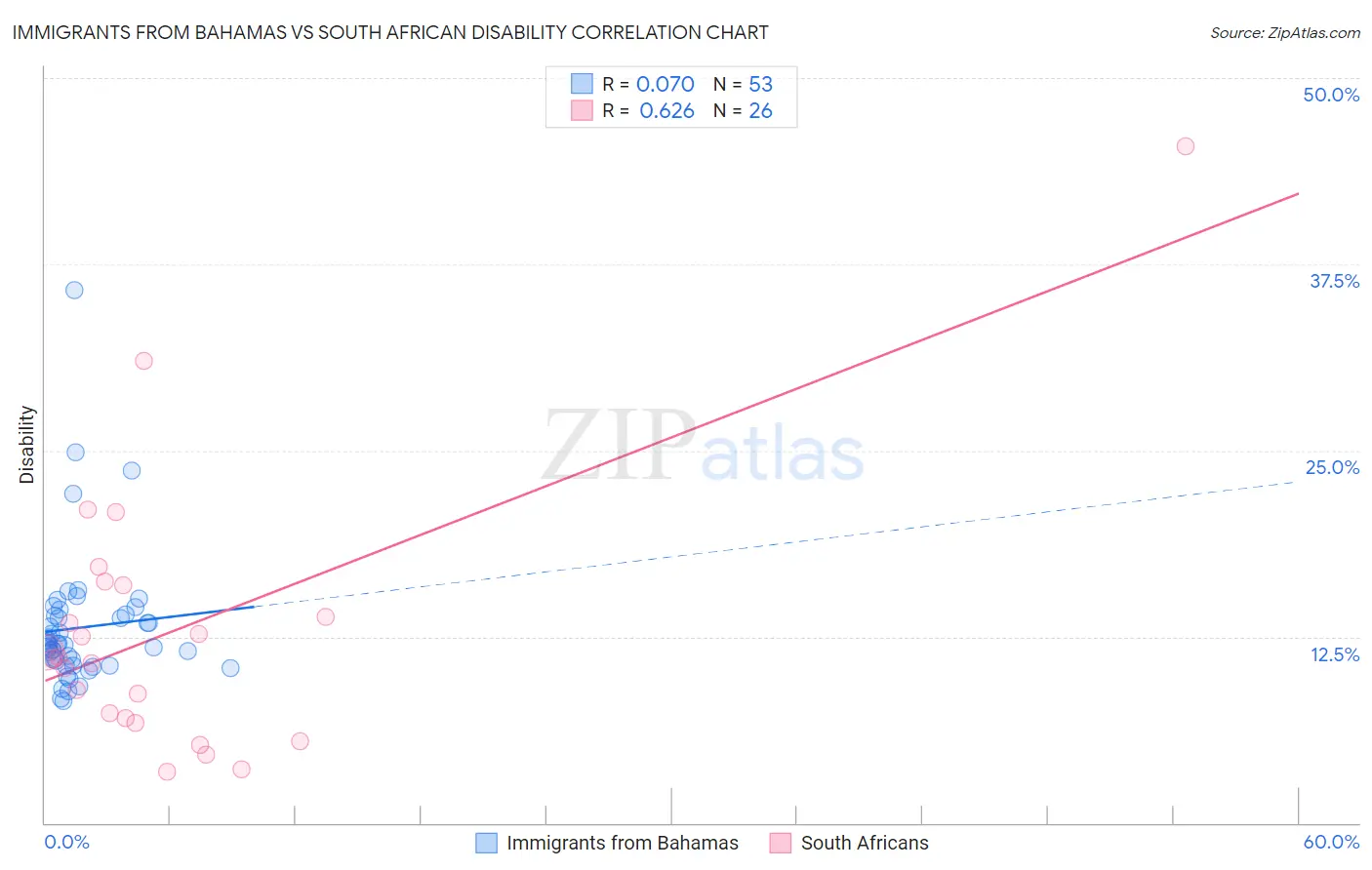 Immigrants from Bahamas vs South African Disability