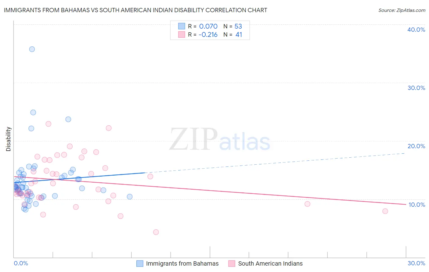 Immigrants from Bahamas vs South American Indian Disability