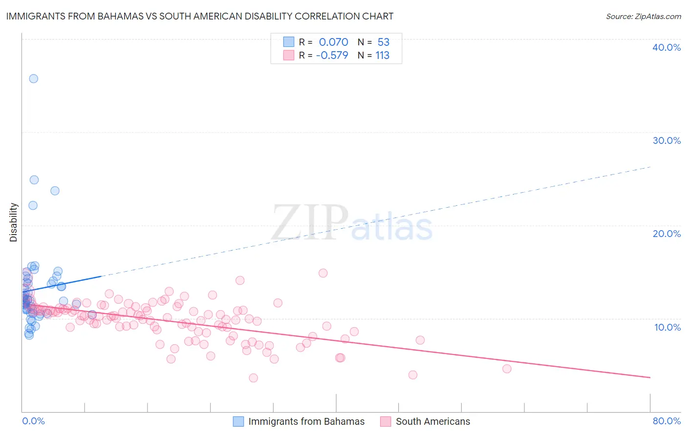 Immigrants from Bahamas vs South American Disability