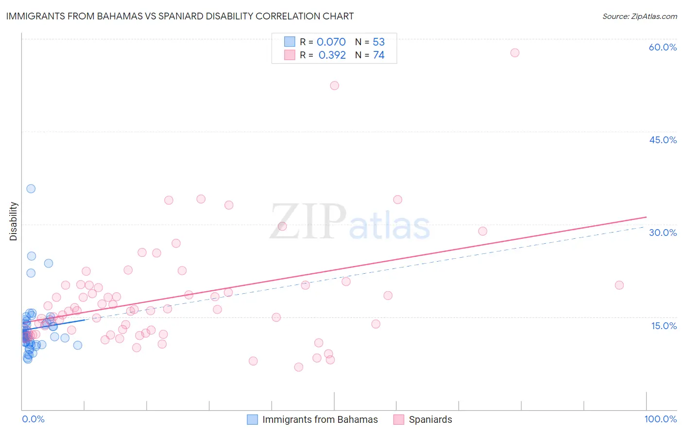 Immigrants from Bahamas vs Spaniard Disability