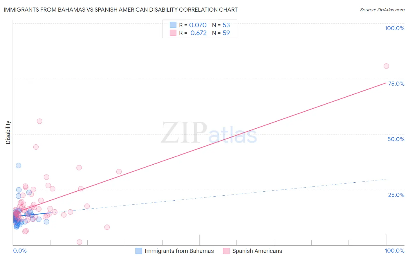 Immigrants from Bahamas vs Spanish American Disability