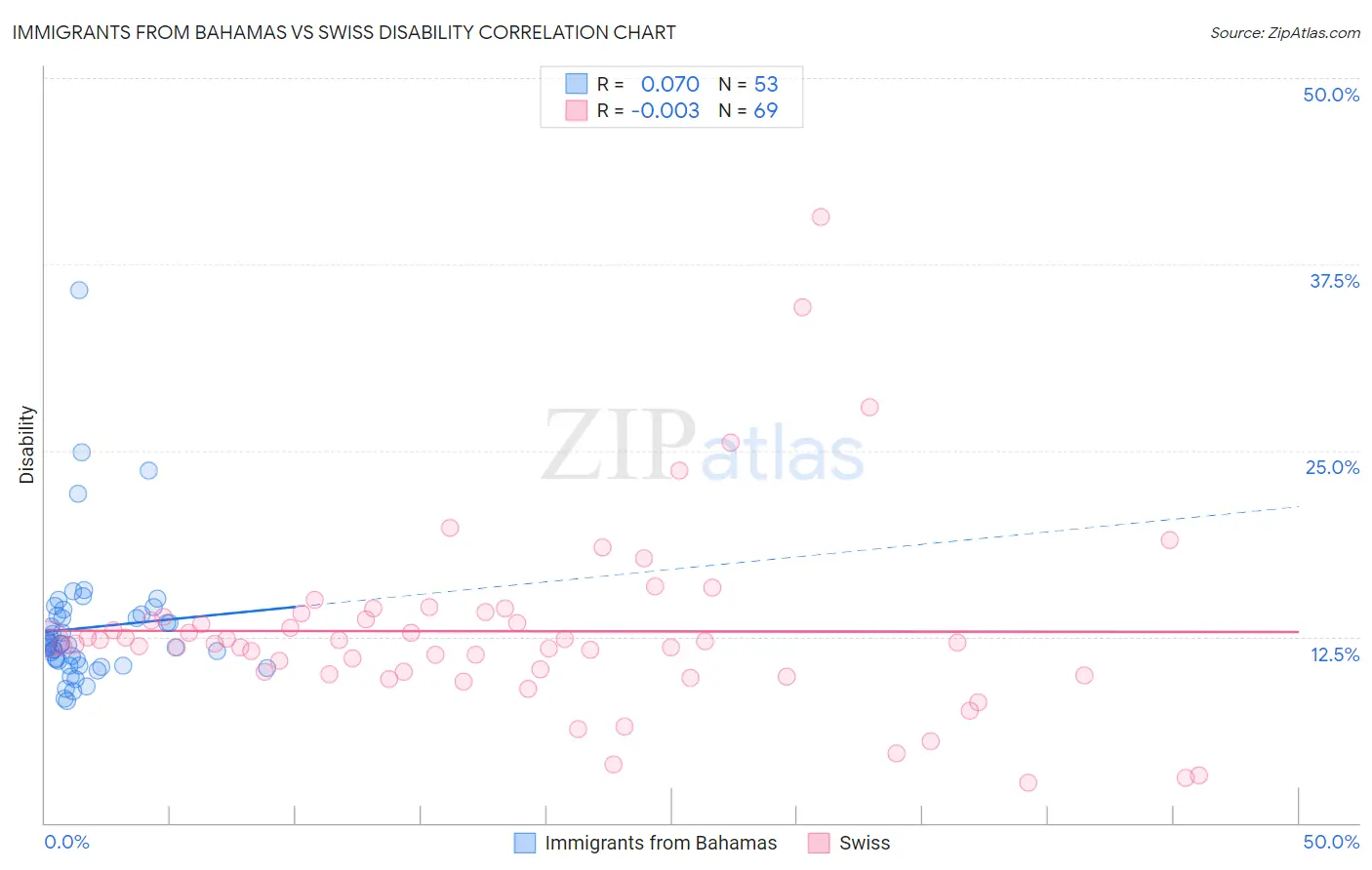 Immigrants from Bahamas vs Swiss Disability