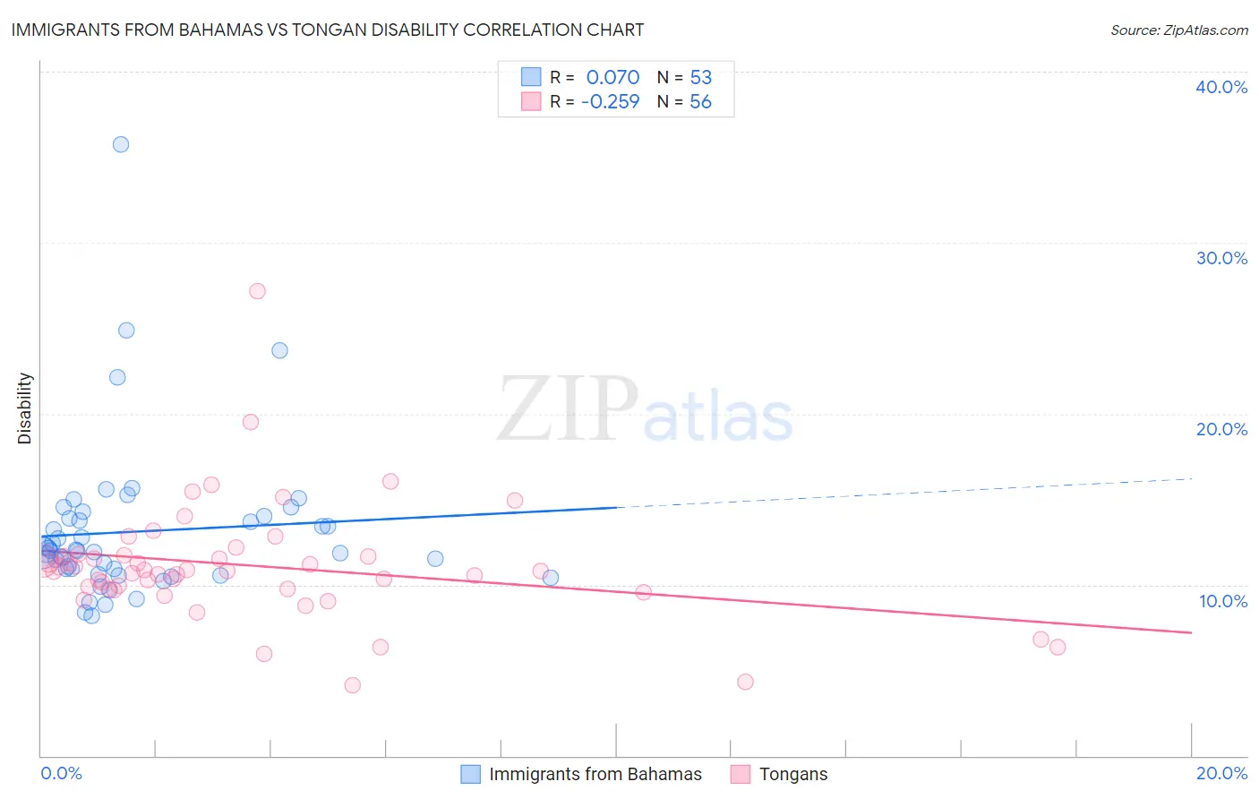 Immigrants from Bahamas vs Tongan Disability