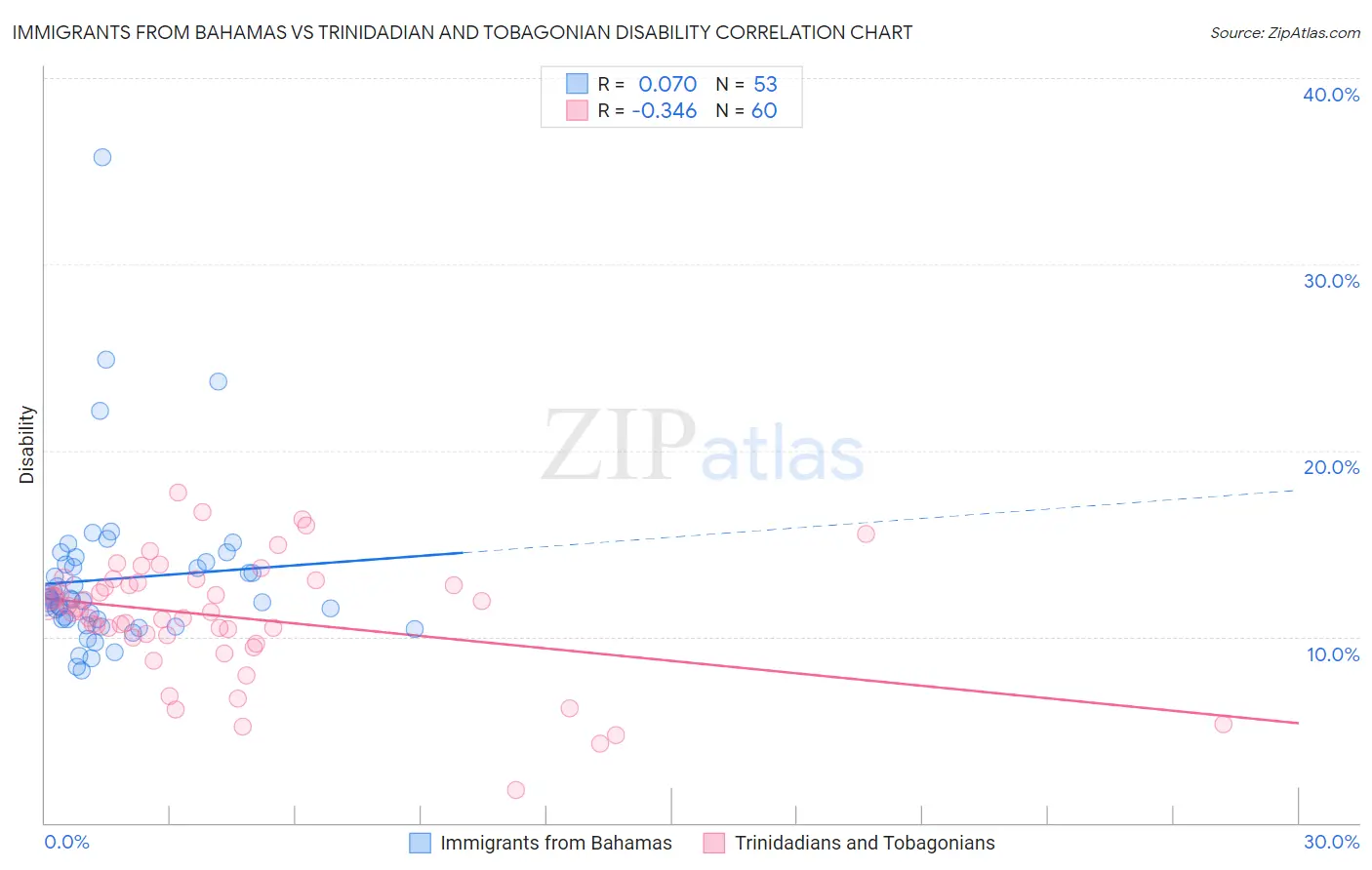 Immigrants from Bahamas vs Trinidadian and Tobagonian Disability