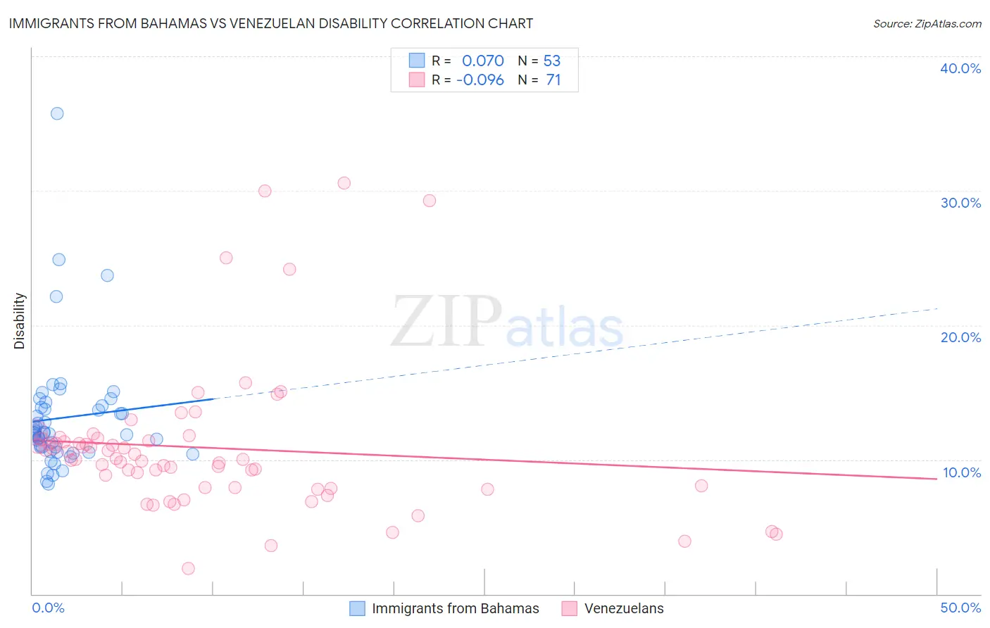 Immigrants from Bahamas vs Venezuelan Disability