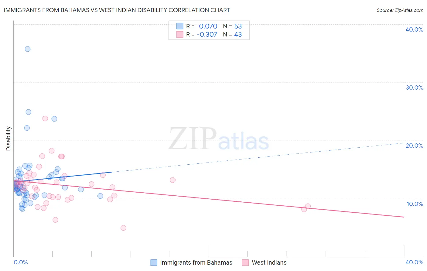 Immigrants from Bahamas vs West Indian Disability