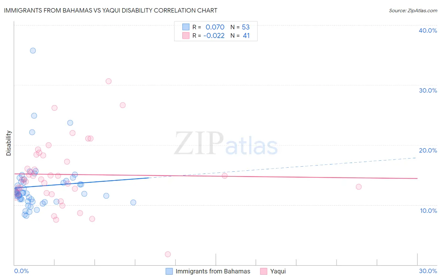 Immigrants from Bahamas vs Yaqui Disability