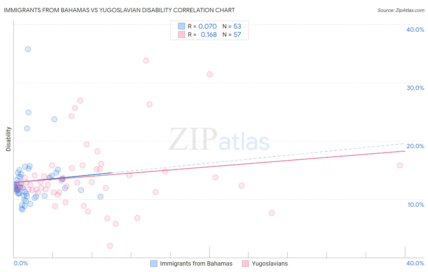 Immigrants from Bahamas vs Yugoslavian Disability