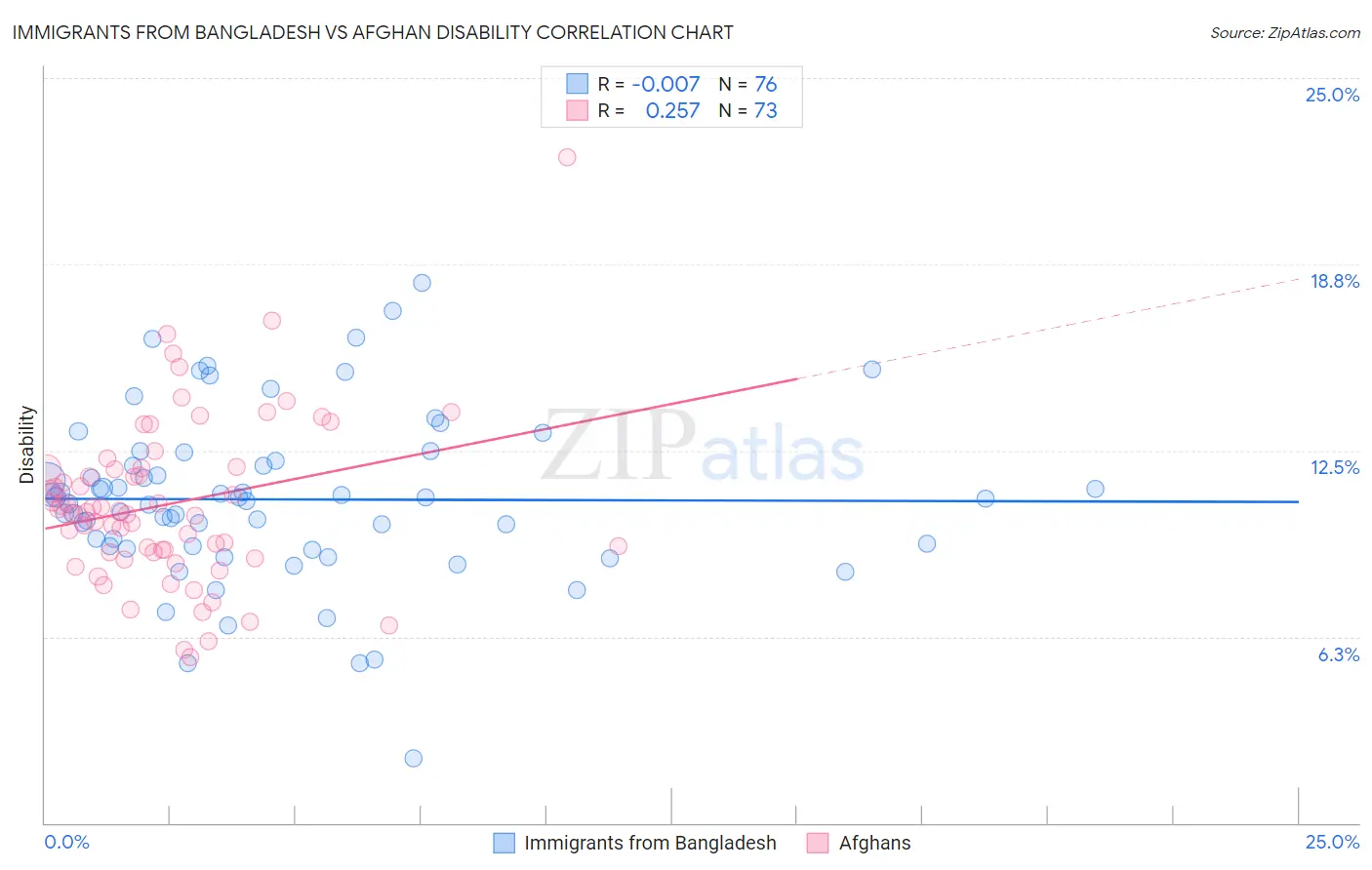 Immigrants from Bangladesh vs Afghan Disability