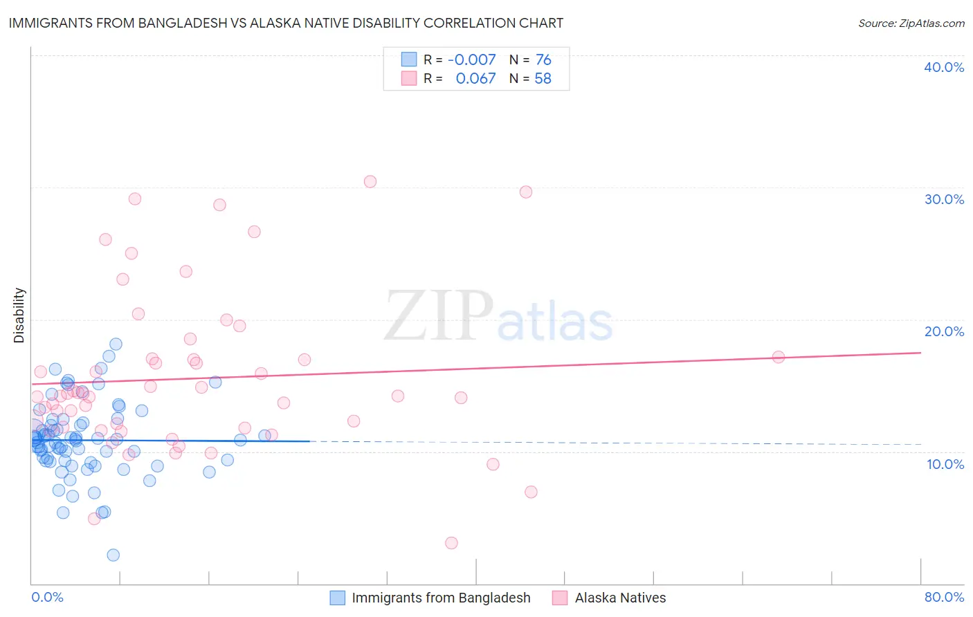 Immigrants from Bangladesh vs Alaska Native Disability