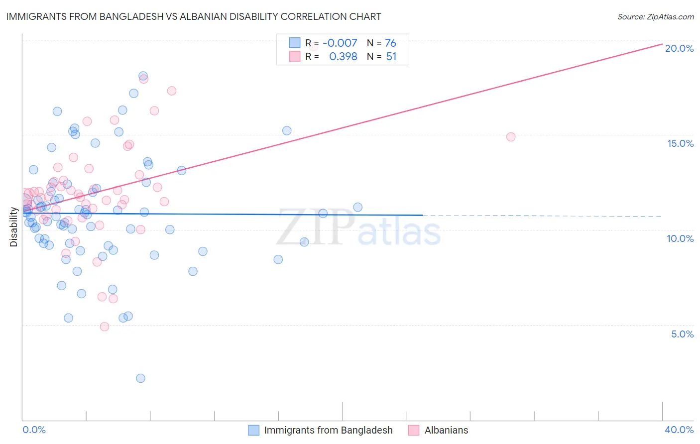 Immigrants from Bangladesh vs Albanian Disability