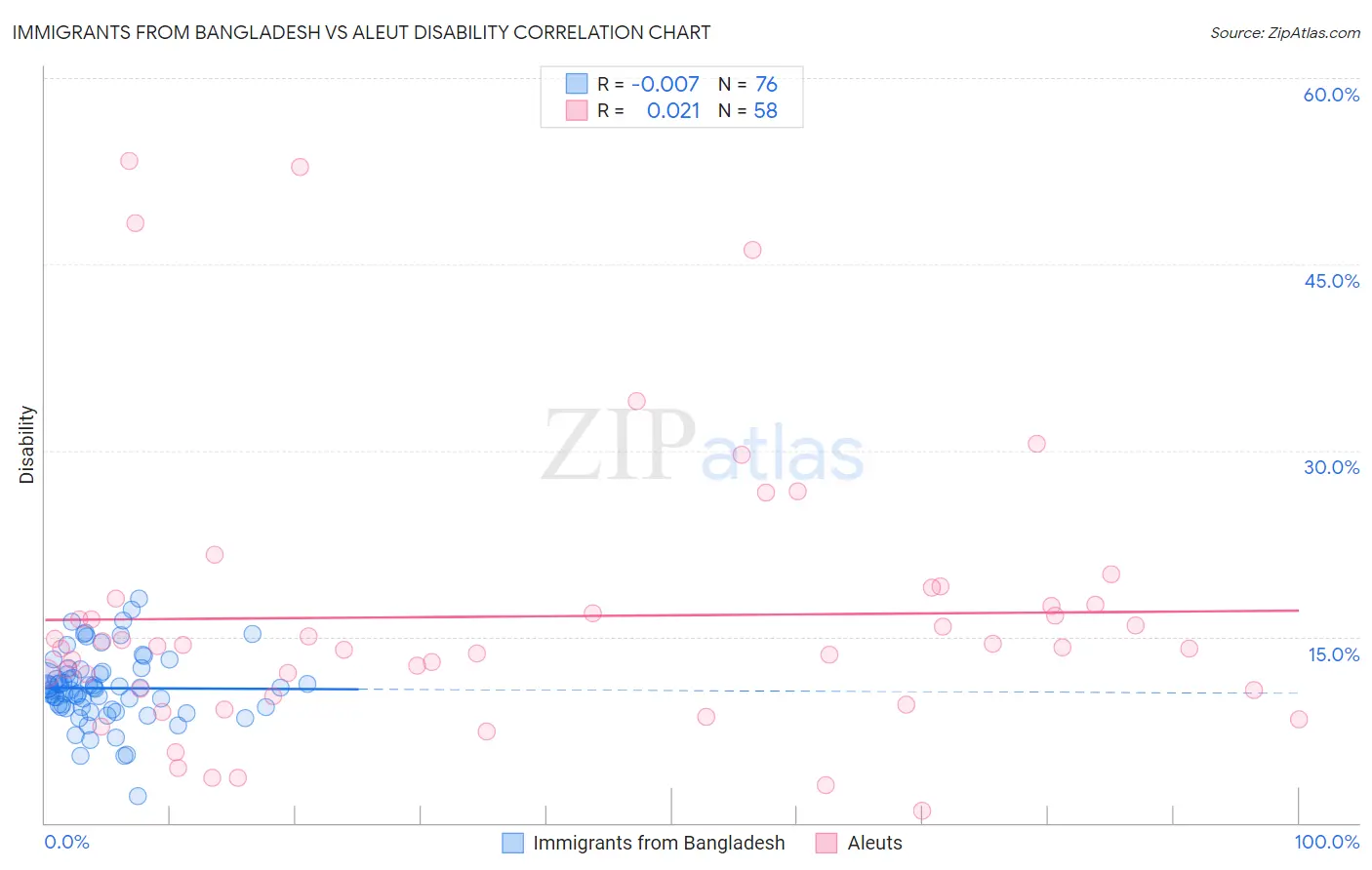 Immigrants from Bangladesh vs Aleut Disability